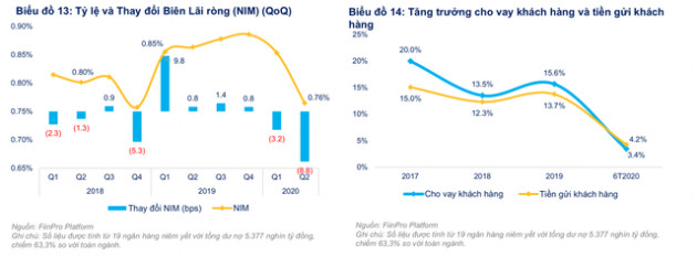 NIM của các ngân hàng sụt giảm rõ rệt - Ảnh 1.