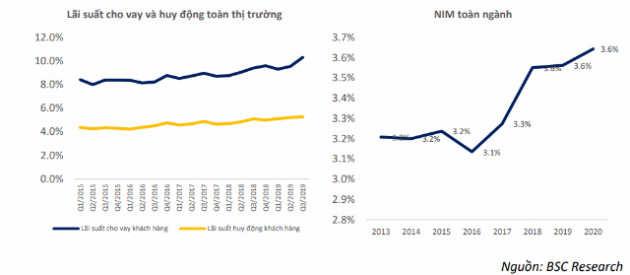 NIM ngành ngân hàng 2020 có thể cải thiện