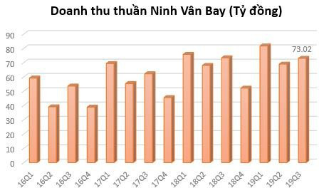 Ninh Vân Bay (NVT): Lãi 9 tháng gấp rưỡi cùng kỳ, vượt 81% kế hoạch năm - Ảnh 1.