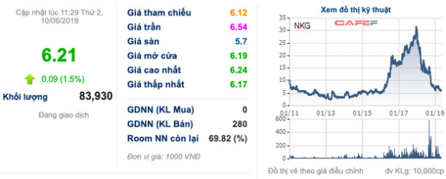 NKG lao về đáy hơn 3 năm, SMC muốn tăng tỷ lệ sở hữu lên 5% - Ảnh 1.