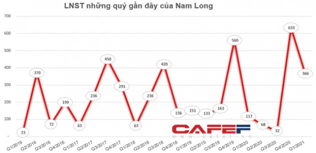 NLG duy trì giao dịch vùng đỉnh, người nhà lãnh đạo Nam Long vẫn tiếp tục chốt lãi - Ảnh 1.