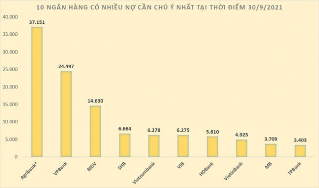 Nợ cần chú ý tăng mạnh: Ngân hàng nào có nhiều nợ cận xấu nhất? - Ảnh 1.