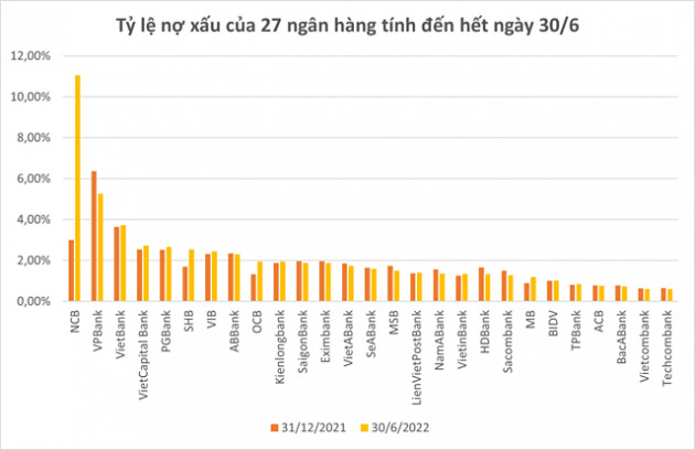 Nợ có khả năng mất vốn chiếm quá nửa nợ xấu - Ảnh 2.