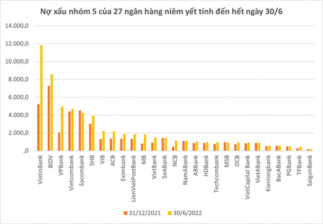 Nợ có khả năng mất vốn chiếm quá nửa nợ xấu - Ảnh 3.