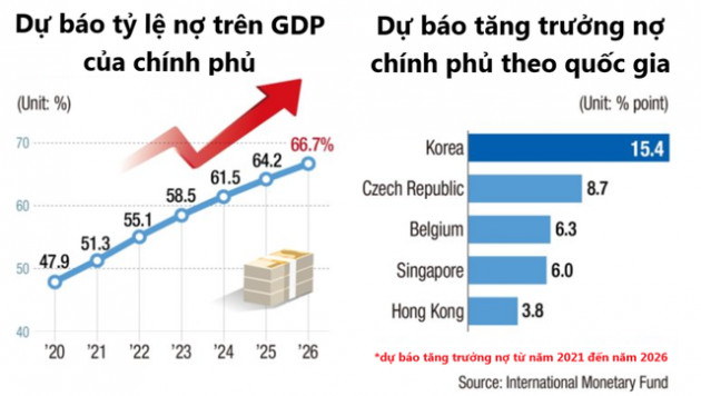 Nợ của Hàn Quốc tăng vọt, các chuyên gia đưa ra giải pháp nhưng bất khả thi - Ảnh 1.