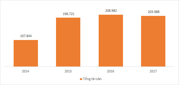 Nợ đã mua của VAMC giảm hơn 12.000 tỷ đồng