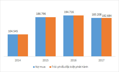 Nợ đã mua của VAMC giảm hơn 12.000 tỷ đồng - Ảnh 2.