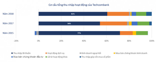 Nỗ lực giảm phụ thuộc vào tín dụng của các ngân hàng đã đi đến đâu? - Ảnh 2.