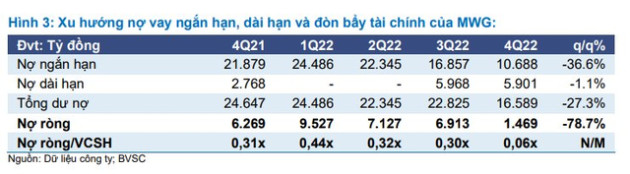 Nỗ lực tái cấu trúc của ông Nguyễn Đức Tài có trái ngọt đầu tiên: Biên lợi nhuận cửa hàng Bách Hoá Xanh đổi chiều từ âm sang dương, nợ ròng quý 4 của MWG giảm gần 80% so với quý 3 - Ảnh 2.