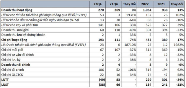 Nợ ngân hàng hơn 5.800 tỷ đồng, một công ty chứng khoán bất ngờ lỗ quý 4/2022 do lãi vay tăng cao - Ảnh 1.