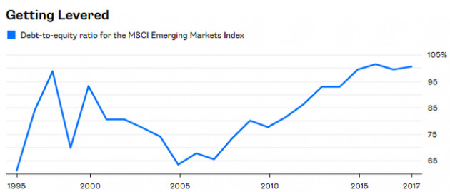 Nợ - nỗi ám ảnh của các thị trường mới nổi - Ảnh 1.