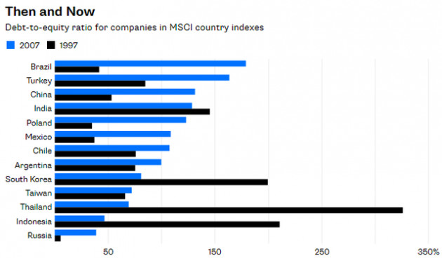 Nợ - nỗi ám ảnh của các thị trường mới nổi - Ảnh 2.