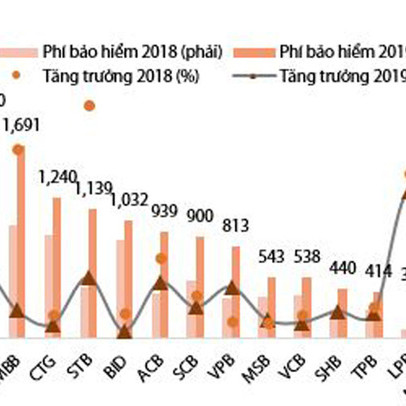 “Nở rộ” bancassurance