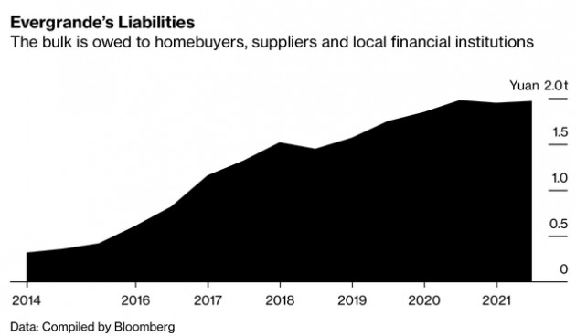Nợ trái phiếu và gây bão cho thị trường tài chính vẫn là chưa đủ, Evergrande vỡ trận vì đi vay cả hộ gia đình Trung Quốc? - Ảnh 1.
