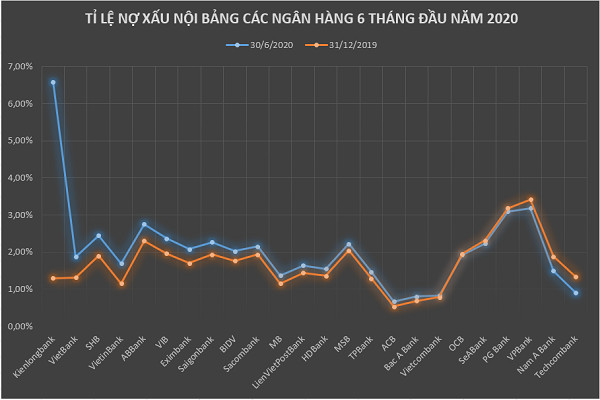 Nợ xấu chưa bị che giấu sẽ gia tăng - Ảnh 2.