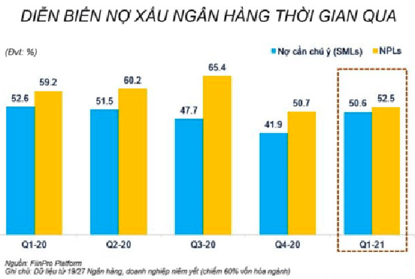 Nợ xấu có nguy cơ biến xấu