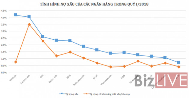 Nợ xấu có xu hướng tăng trở lại - Ảnh 1.