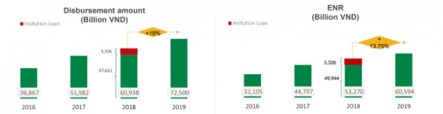 Nợ xấu của FE Credit biến động mạnh - Ảnh 1.