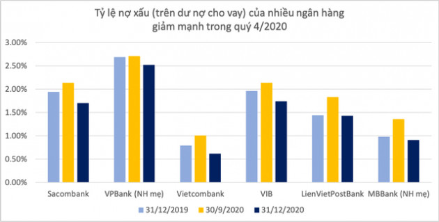 Nợ xấu của hàng loạt ngân hàng giảm mạnh trong quý 4/2020 - Ảnh 1.