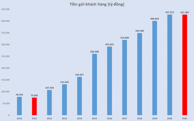 Lần đầu tiên kể từ 2011, tiền gửi khách hàng Sacombank sụt giảm - Ảnh 1.