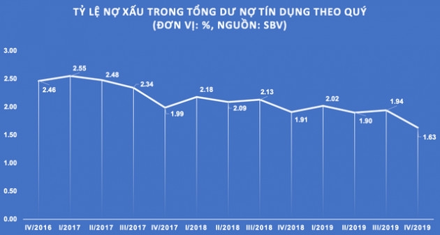 Nợ xấu đang cởi mở hơn - Ảnh 1.