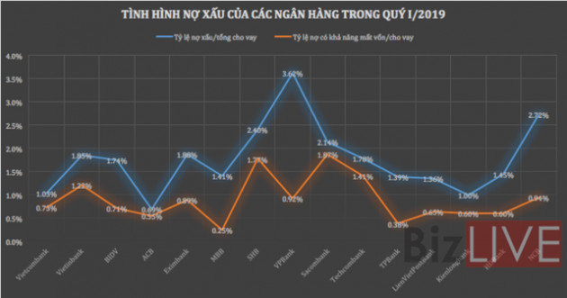 Nợ xấu ngân hàng và trích lập dự phòng ra sao trong 3 tháng đầu năm? - Ảnh 1.