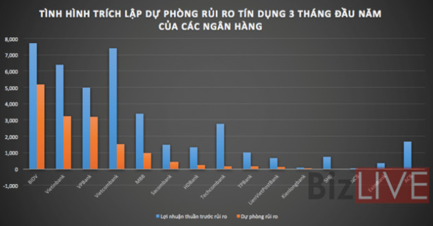 Nợ xấu ngân hàng và trích lập dự phòng ra sao trong 3 tháng đầu năm? - Ảnh 2.