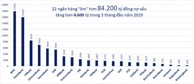 Nợ xấu phình to ở nhiều ngân hàng - Ảnh 1.