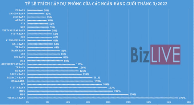 Nợ xấu tại 27 ngân hàng tăng thêm hơn 10%, bộ đệm mỏng đi - Ảnh 2.