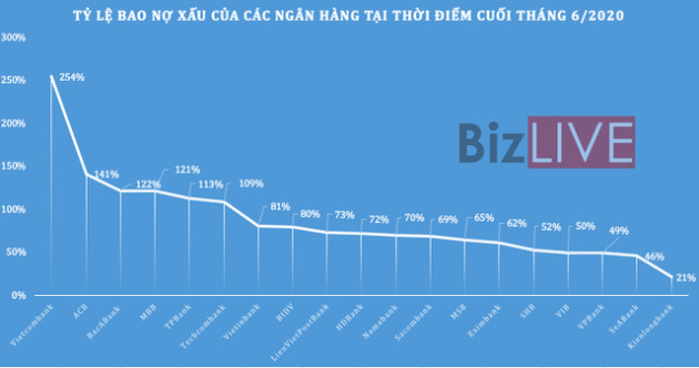 Nợ xấu tại ngân hàng gia tăng, nguồn lực đối ứng sụt giảm - Ảnh 2.