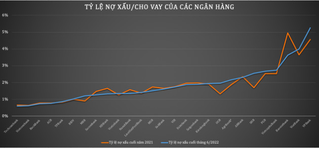 Nợ xấu tăng nhanh, loạt ngân hàng nâng tỷ lệ bao phủ với kết quả chưa từng có trong lịch sử