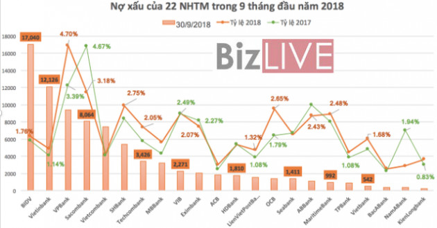 Nợ xấu tăng, nhiều ngân hàng “vui sớm” khi giảm trích lập dự phòng rủi ro - Ảnh 1.