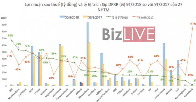 Nợ xấu tăng, nhiều ngân hàng “vui sớm” khi giảm trích lập dự phòng rủi ro - Ảnh 2.