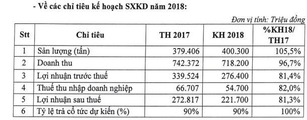 Nội Bài Cargo (NCT): Kế hoạch lãi sau thuế 222 tỷ đồng năm 2018, giảm 19% so với cùng kỳ - Ảnh 2.