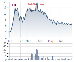 Nội bộ DIC Đồng Tiến (DID) bán cổ phiếu, người chốt lợi đúng vùng đỉnh trong khi cổ đông lớn nhất quyết tâm thoái sạch vốn lần 2 - Ảnh 1.