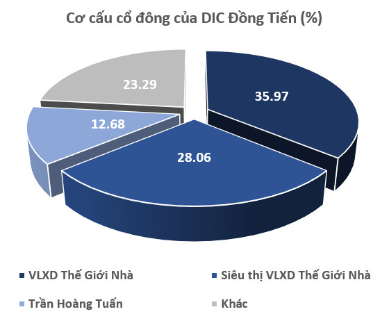 Nội bộ DIC Đồng Tiến (DID) bán cổ phiếu, người chốt lợi đúng vùng đỉnh trong khi cổ đông lớn nhất quyết tâm thoái sạch vốn lần 2 - Ảnh 2.