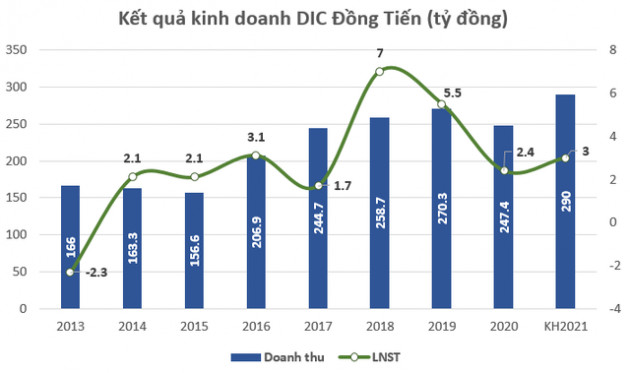 Nội bộ DIC Đồng Tiến (DID) bán cổ phiếu, người chốt lợi đúng vùng đỉnh trong khi cổ đông lớn nhất quyết tâm thoái sạch vốn lần 2 - Ảnh 3.