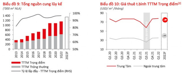 Nối lại đường bay, phân khúc bất động sản này tăng giá thuê - Ảnh 1.