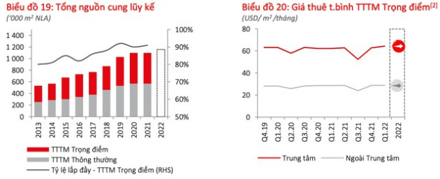 Nối lại đường bay, phân khúc bất động sản này tăng giá thuê - Ảnh 2.