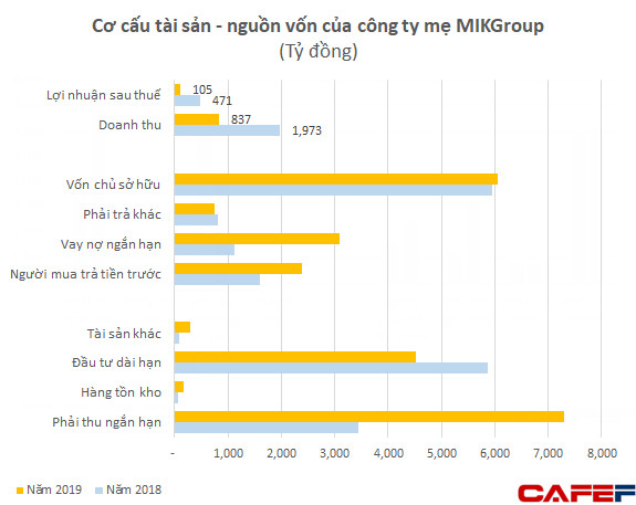 Nổi lên nhanh chóng với loạt dự án lớn, tình hình tài chính của nhóm MIKGroup đang ra sao? - Ảnh 1.