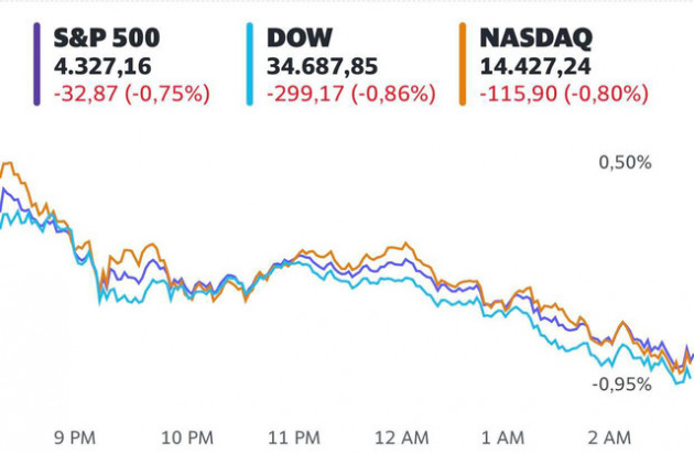 Nỗi lo lạm phát gia tăng, Dow Jones rớt gần 300 điểm - Ảnh 1.