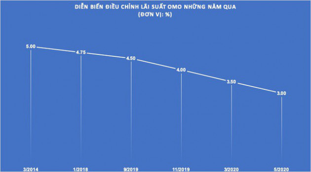 Nới lỏng tiền tệ và vốn trực chiến “thất nghiệp” kéo dài - Ảnh 1.