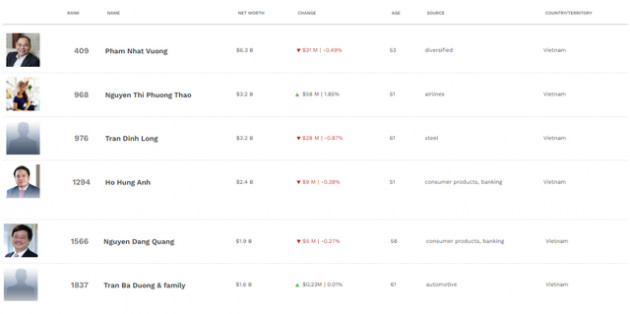 Nơi nào sinh ra nhiều tỷ phú nhất Việt Nam? - Ảnh 1.