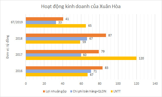 Nội thất Xuân Hòa và sự phụ thuộc lợi nhuận vào liên doanh với Toyota