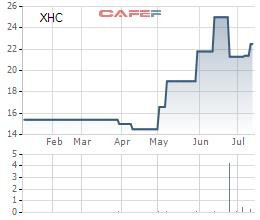 Nội thất Xuân Hòa (XHC): Cổ phiếu tăng gấp rưỡi trong vòng 2 tháng, chia cổ tức tiềm mặt tỷ lệ 30% - Ảnh 1.