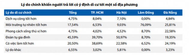 Nơi thu hút người di cư nhất sau Hà Nội và TP. HCM không phải Đà Nẵng mà lại là một tỉnh ở Tây Nguyên - Ảnh 2.