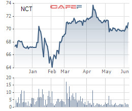 Noibai Cargo (NCT) chia cổ tức đợt 3/2020 bằng tiền mặt tỷ lệ 15% - Ảnh 1.