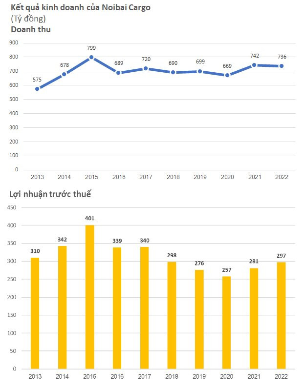 Noibai Cargo (NCT) lãi trước thuế 84 tỷ đồng trong quý 4/2022, tăng 22% so với cùng kỳ - Ảnh 1.