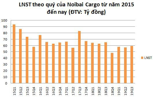 Noibai Cargo (NCT): Lợi nhuận 9 tháng giảm 9% cùng kỳ, hoàn thành 84% kế hoạch năm - Ảnh 1.