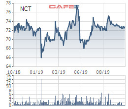 Noibai Cargo (NCT): Lợi nhuận 9 tháng giảm 9% cùng kỳ, hoàn thành 84% kế hoạch năm - Ảnh 2.